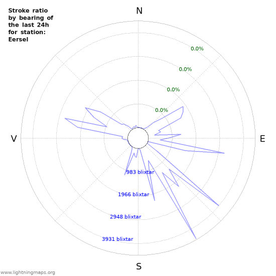 Grafer: Stroke ratio by bearing