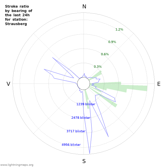 Grafer: Stroke ratio by bearing