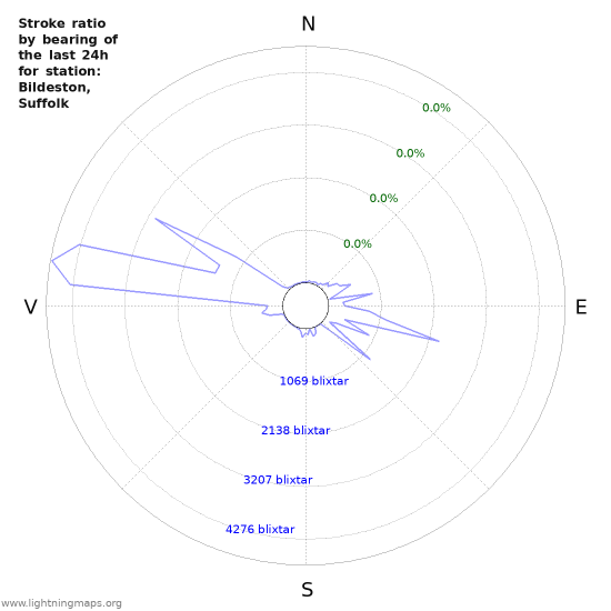 Grafer: Stroke ratio by bearing