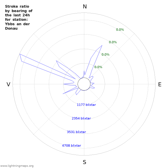 Grafer: Stroke ratio by bearing