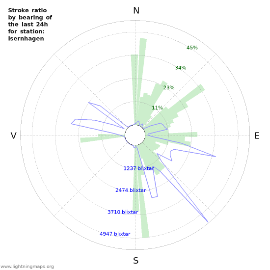 Grafer: Stroke ratio by bearing