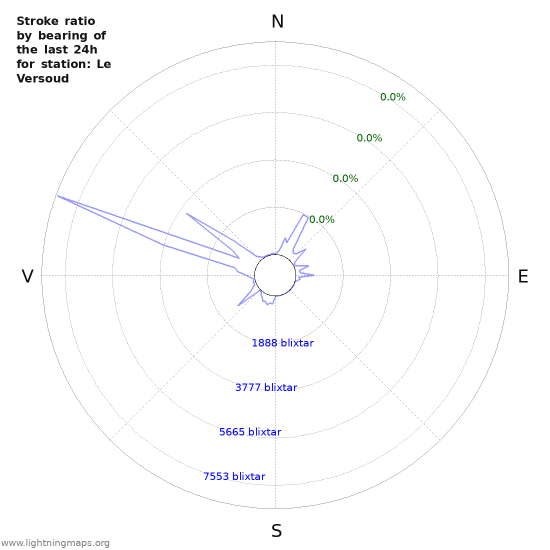 Grafer: Stroke ratio by bearing