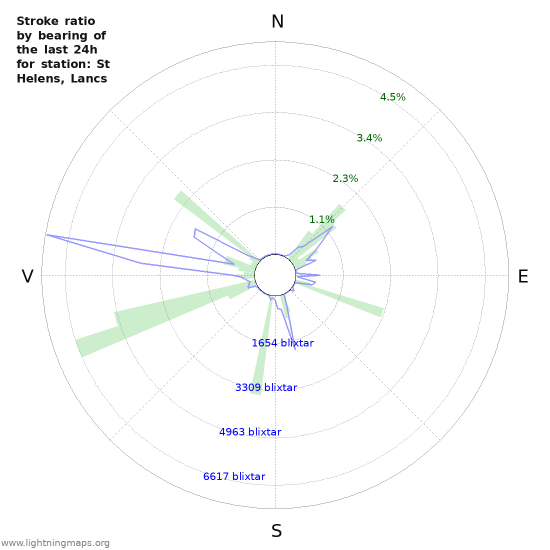 Grafer: Stroke ratio by bearing