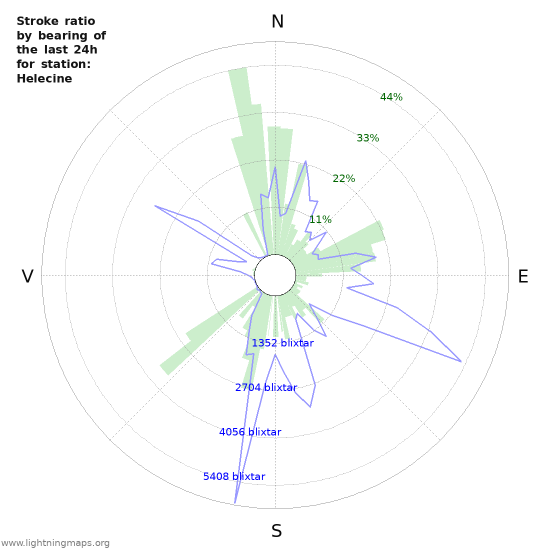 Grafer: Stroke ratio by bearing