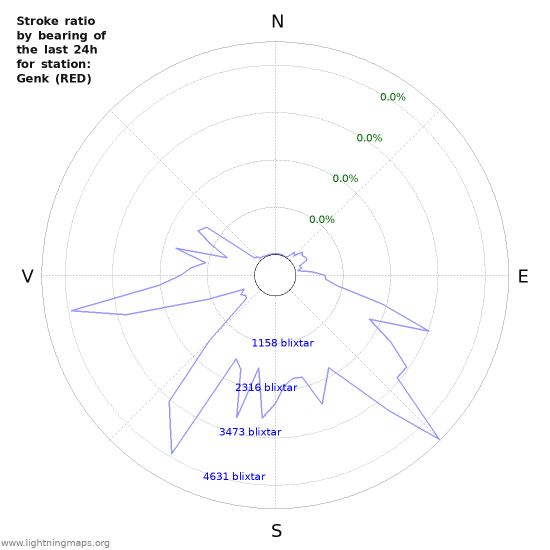 Grafer: Stroke ratio by bearing