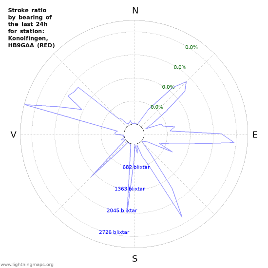 Grafer: Stroke ratio by bearing