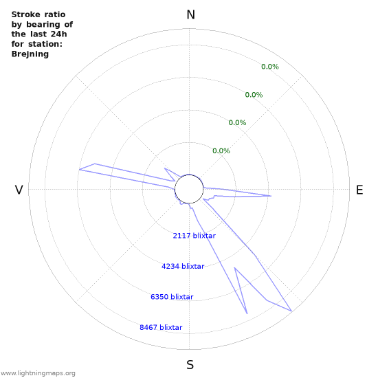 Grafer: Stroke ratio by bearing