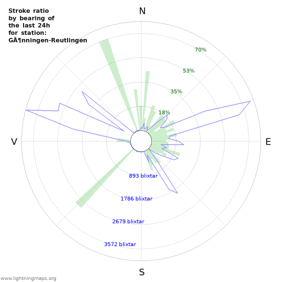 Grafer: Stroke ratio by bearing