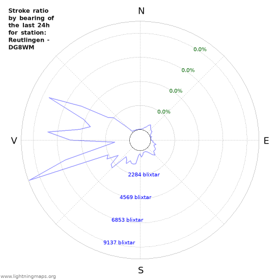 Grafer: Stroke ratio by bearing