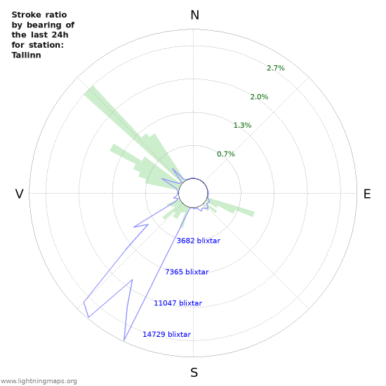 Grafer: Stroke ratio by bearing