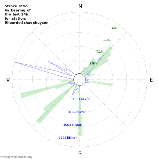 Grafer: Stroke ratio by bearing