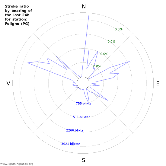 Grafer: Stroke ratio by bearing