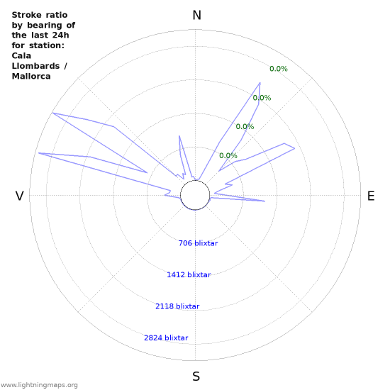 Grafer: Stroke ratio by bearing