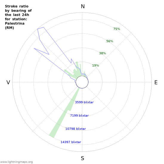 Grafer: Stroke ratio by bearing