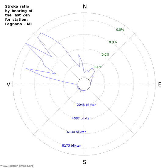 Grafer: Stroke ratio by bearing