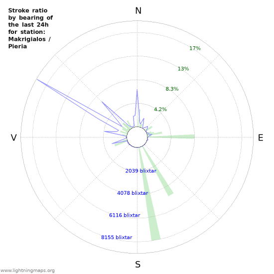 Grafer: Stroke ratio by bearing