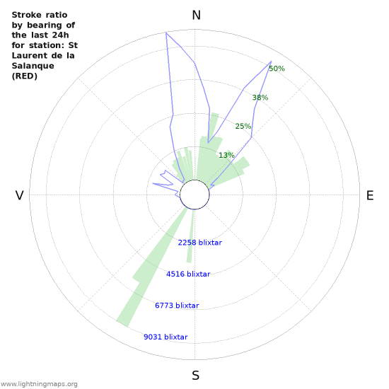 Grafer: Stroke ratio by bearing