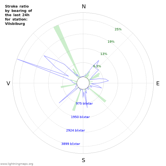 Grafer: Stroke ratio by bearing