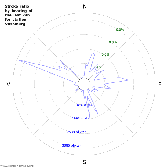 Grafer: Stroke ratio by bearing