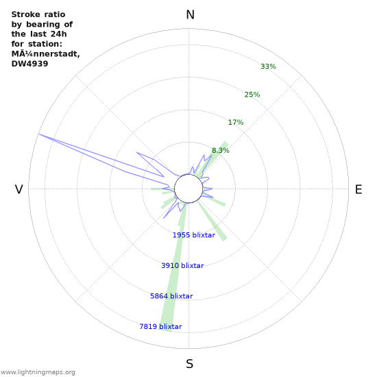 Grafer: Stroke ratio by bearing