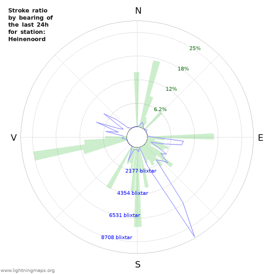 Grafer: Stroke ratio by bearing