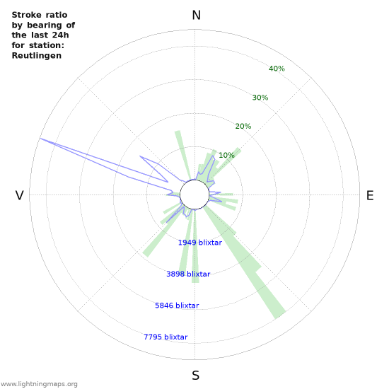 Grafer: Stroke ratio by bearing