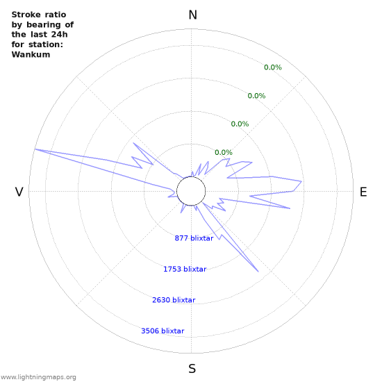 Grafer: Stroke ratio by bearing