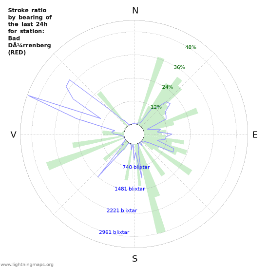 Grafer: Stroke ratio by bearing