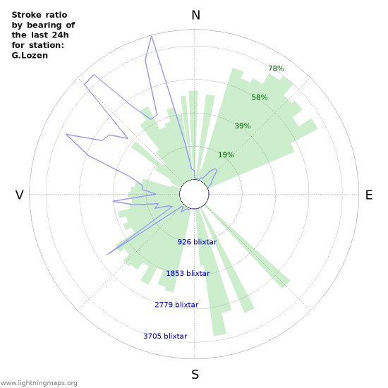 Grafer: Stroke ratio by bearing