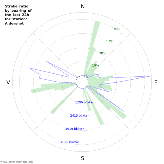 Grafer: Stroke ratio by bearing