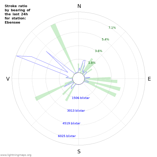 Grafer: Stroke ratio by bearing