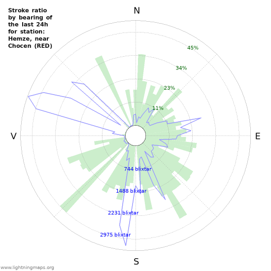 Grafer: Stroke ratio by bearing