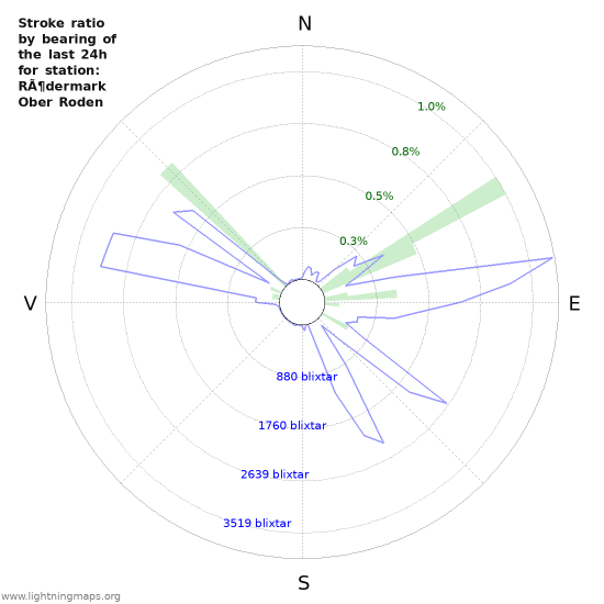 Grafer: Stroke ratio by bearing