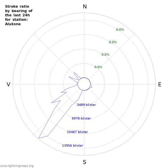 Grafer: Stroke ratio by bearing