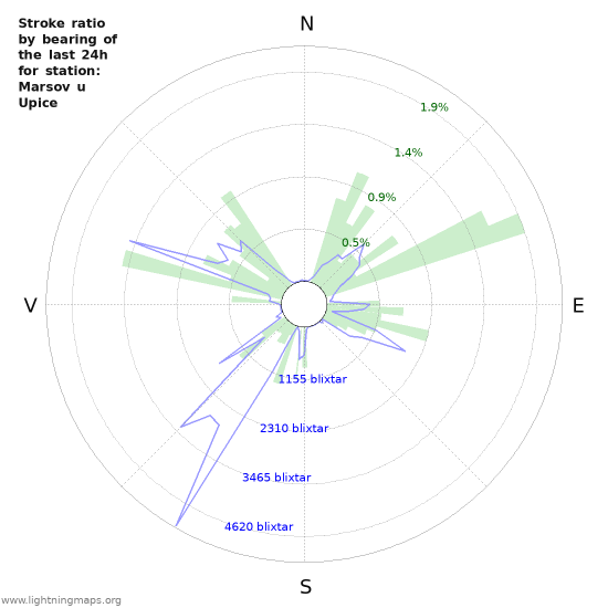 Grafer: Stroke ratio by bearing