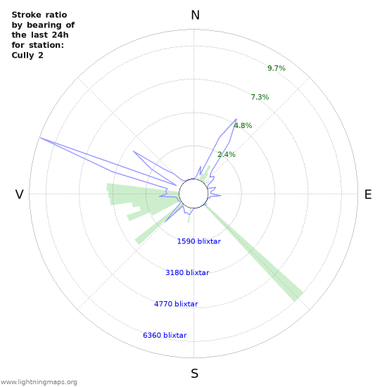 Grafer: Stroke ratio by bearing