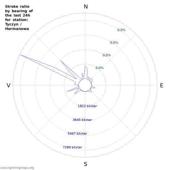 Grafer: Stroke ratio by bearing