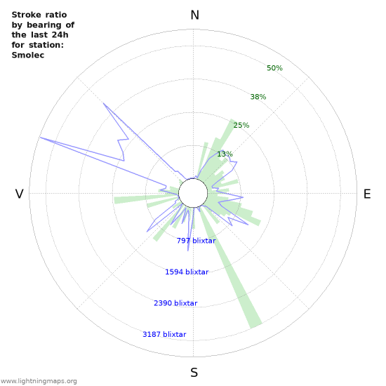 Grafer: Stroke ratio by bearing