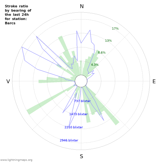 Grafer: Stroke ratio by bearing