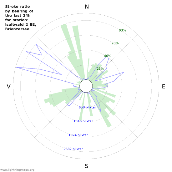 Grafer: Stroke ratio by bearing