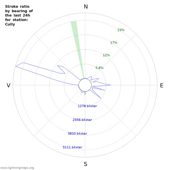 Grafer: Stroke ratio by bearing