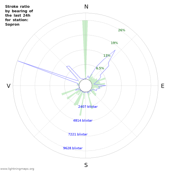 Grafer: Stroke ratio by bearing