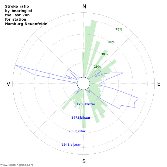 Grafer: Stroke ratio by bearing