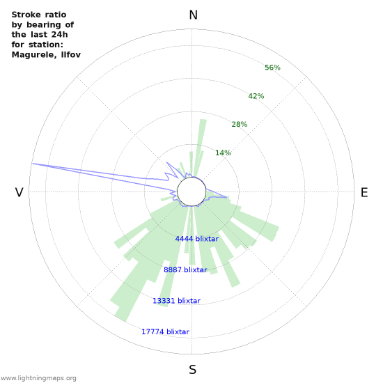 Grafer: Stroke ratio by bearing