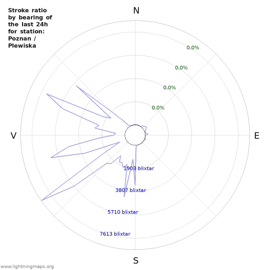 Grafer: Stroke ratio by bearing