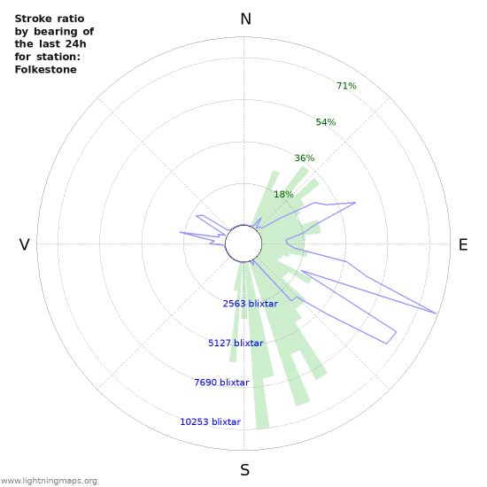 Grafer: Stroke ratio by bearing