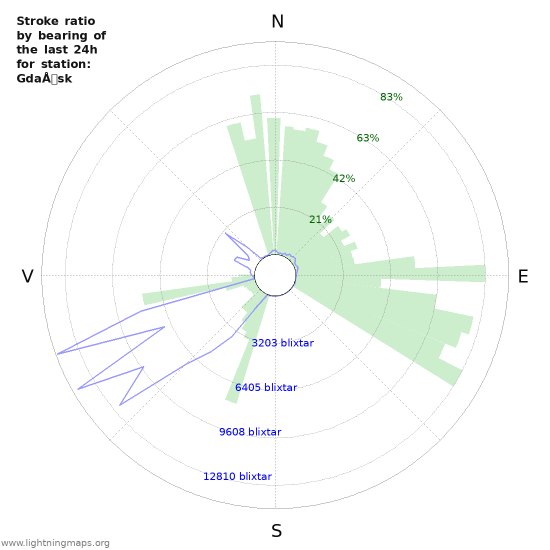 Grafer: Stroke ratio by bearing