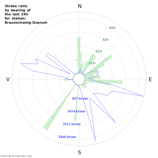 Grafer: Stroke ratio by bearing