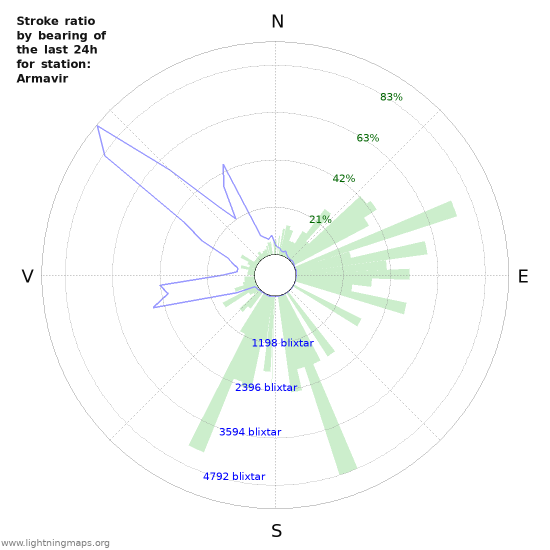 Grafer: Stroke ratio by bearing