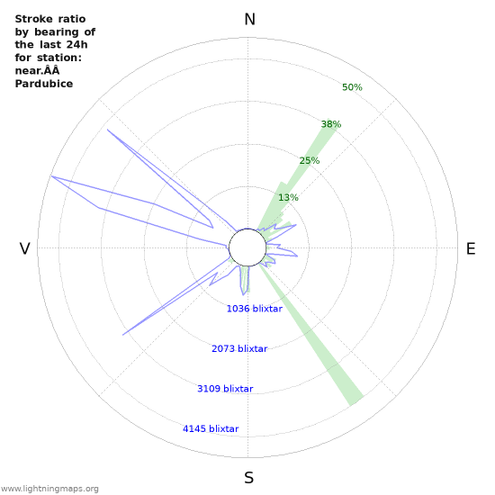 Grafer: Stroke ratio by bearing